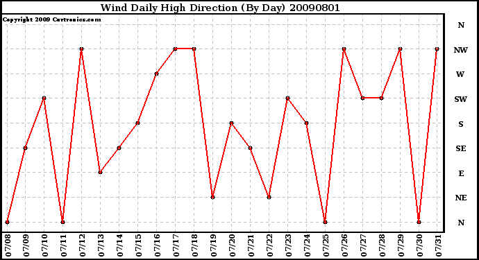 Milwaukee Weather Wind Daily High Direction (By Day)