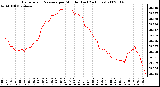 Milwaukee Weather Barometric Pressure per Minute (Last 24 Hours)