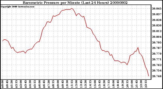 Milwaukee Weather Barometric Pressure per Minute (Last 24 Hours)