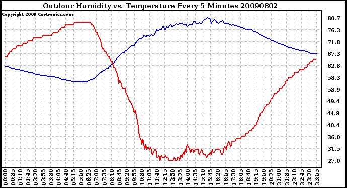 Milwaukee Weather Outdoor Humidity vs. Temperature Every 5 Minutes