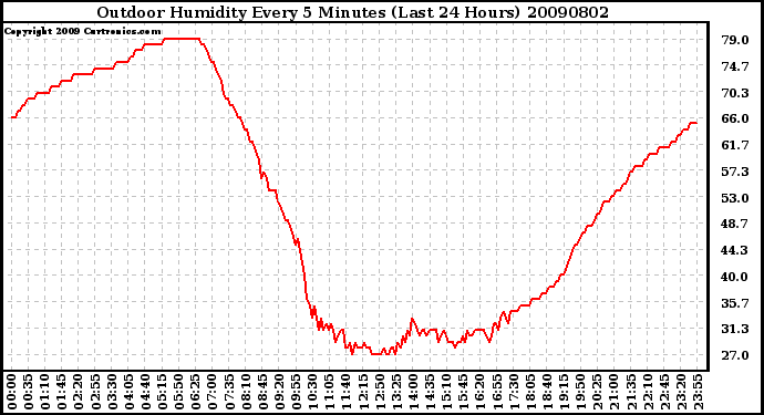 Milwaukee Weather Outdoor Humidity Every 5 Minutes (Last 24 Hours)