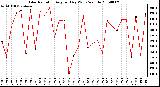 Milwaukee Weather Solar Radiation Avg per Day W/m2/minute