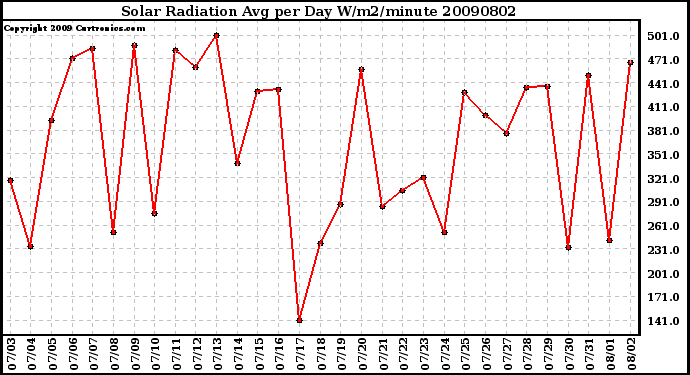 Milwaukee Weather Solar Radiation Avg per Day W/m2/minute