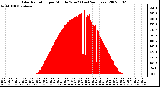 Milwaukee Weather Solar Radiation per Minute W/m2 (Last 24 Hours)