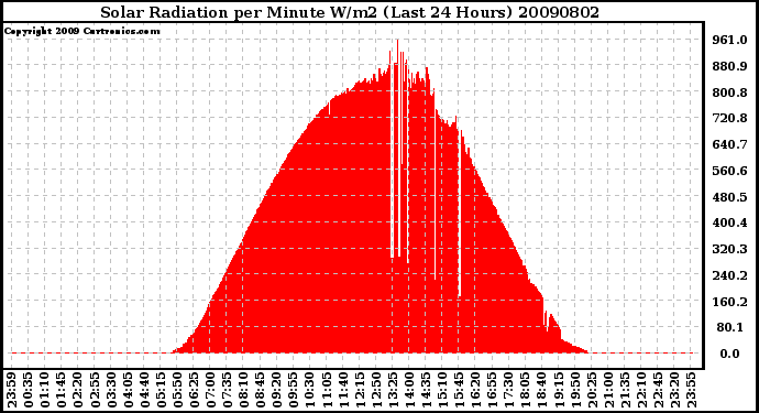 Milwaukee Weather Solar Radiation per Minute W/m2 (Last 24 Hours)