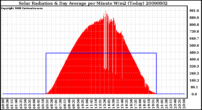 Milwaukee Weather Solar Radiation & Day Average per Minute W/m2 (Today)