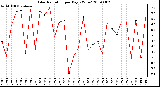 Milwaukee Weather Solar Radiation per Day KW/m2