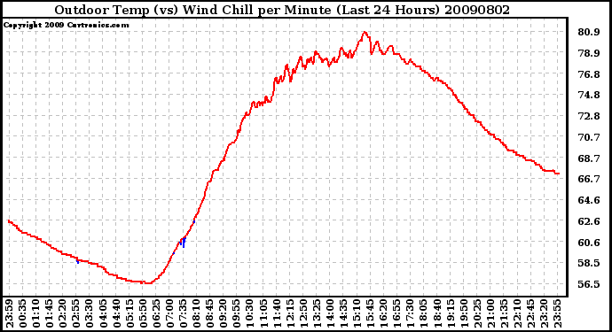 Milwaukee Weather Outdoor Temp (vs) Wind Chill per Minute (Last 24 Hours)