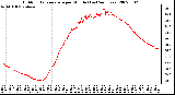 Milwaukee Weather Outdoor Temperature per Minute (Last 24 Hours)