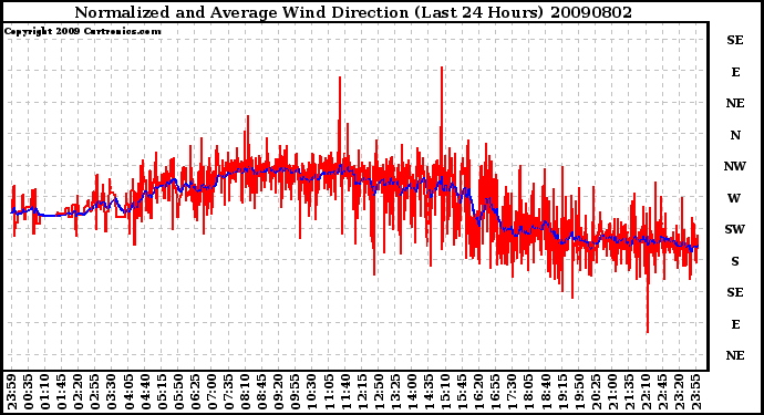 Milwaukee Weather Normalized and Average Wind Direction (Last 24 Hours)