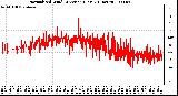 Milwaukee Weather Normalized Wind Direction (Last 24 Hours)