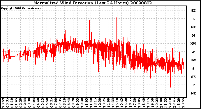 Milwaukee Weather Normalized Wind Direction (Last 24 Hours)