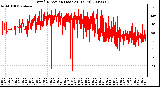 Milwaukee Weather Wind Direction (Last 24 Hours)