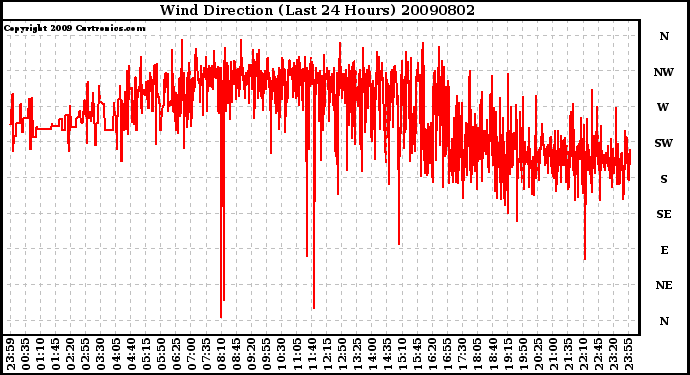 Milwaukee Weather Wind Direction (Last 24 Hours)