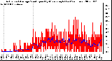 Milwaukee Weather Actual and Average Wind Speed by Minute mph (Last 24 Hours)