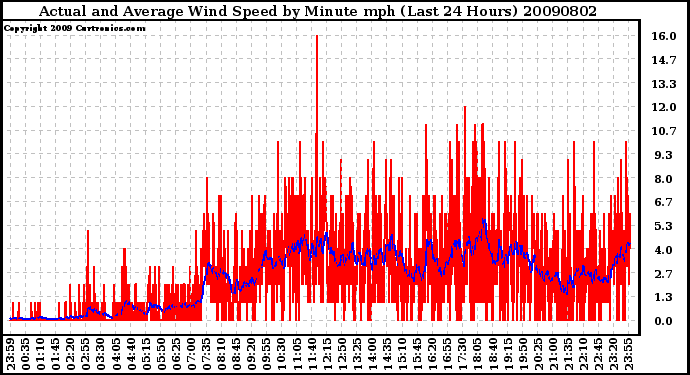 Milwaukee Weather Actual and Average Wind Speed by Minute mph (Last 24 Hours)