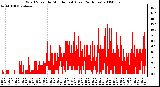 Milwaukee Weather Wind Speed by Minute mph (Last 24 Hours)