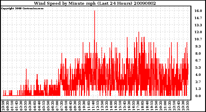 Milwaukee Weather Wind Speed by Minute mph (Last 24 Hours)