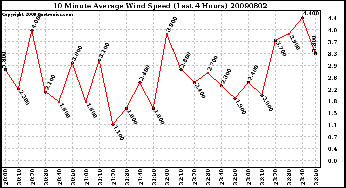 Milwaukee Weather 10 Minute Average Wind Speed (Last 4 Hours)