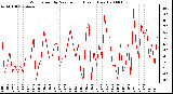 Milwaukee Weather Wind Speed by Minute mph (Last 1 Hour)