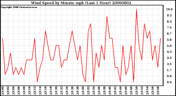 Milwaukee Weather Wind Speed by Minute mph (Last 1 Hour)