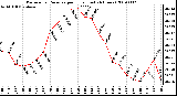 Milwaukee Weather Barometric Pressure per Hour (Last 24 Hours)