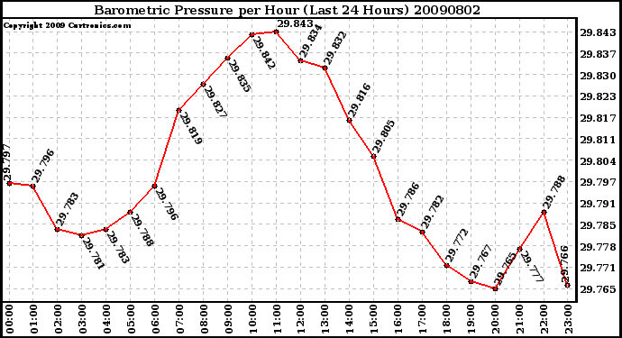 Milwaukee Weather Barometric Pressure per Hour (Last 24 Hours)