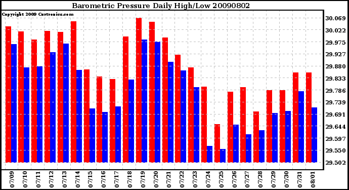 Milwaukee Weather Barometric Pressure Daily High/Low