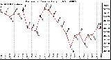 Milwaukee Weather Barometric Pressure Daily High