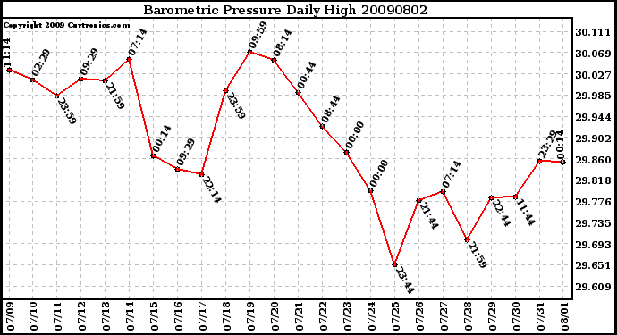 Milwaukee Weather Barometric Pressure Daily High