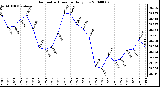 Milwaukee Weather Barometric Pressure Daily Low