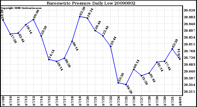 Milwaukee Weather Barometric Pressure Daily Low