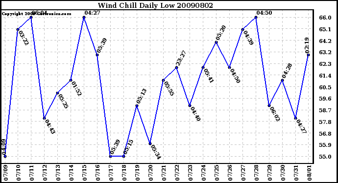 Milwaukee Weather Wind Chill Daily Low