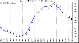 Milwaukee Weather Wind Chill (Last 24 Hours)