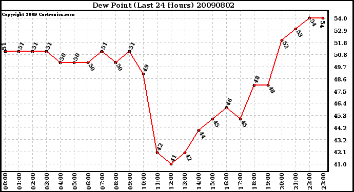 Milwaukee Weather Dew Point (Last 24 Hours)