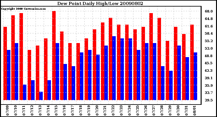 Milwaukee Weather Dew Point Daily High/Low