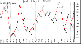 Milwaukee Weather Dew Point Daily High