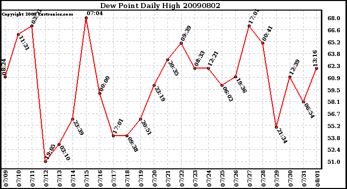 Milwaukee Weather Dew Point Daily High