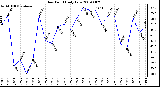 Milwaukee Weather Dew Point Daily Low