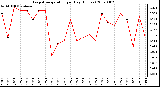 Milwaukee Weather Evapotranspiration per Day (Inches)