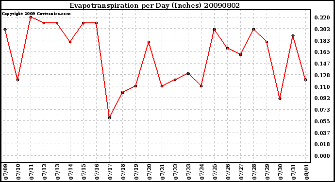 Milwaukee Weather Evapotranspiration per Day (Inches)