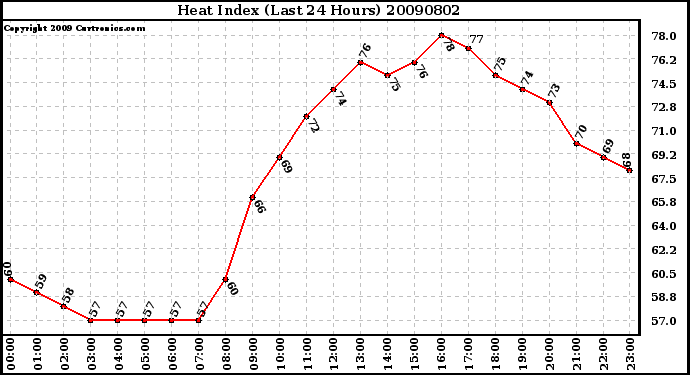 Milwaukee Weather Heat Index (Last 24 Hours)