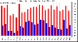 Milwaukee Weather Outdoor Humidity Daily High/Low