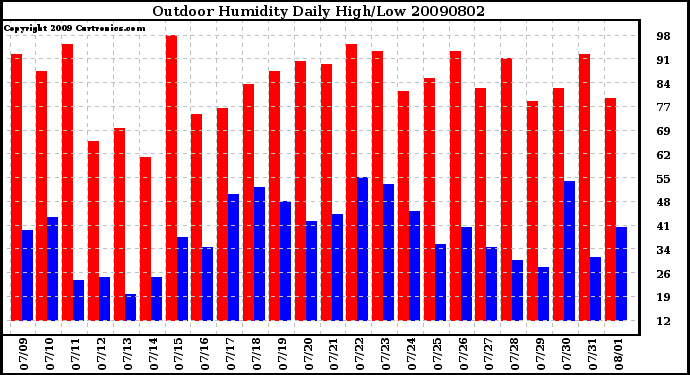 Milwaukee Weather Outdoor Humidity Daily High/Low