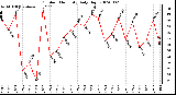 Milwaukee Weather Outdoor Humidity Daily High