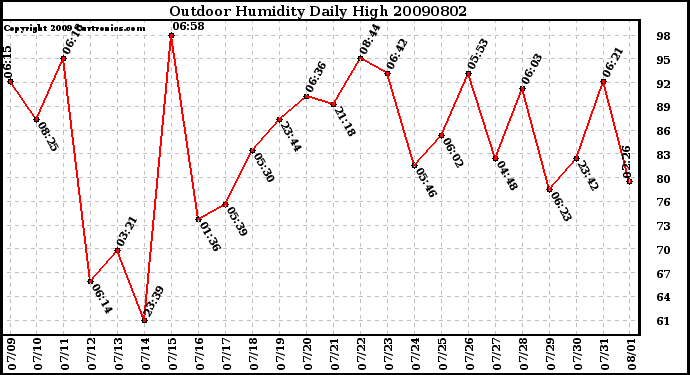 Milwaukee Weather Outdoor Humidity Daily High