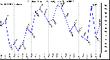 Milwaukee Weather Outdoor Humidity Daily Low