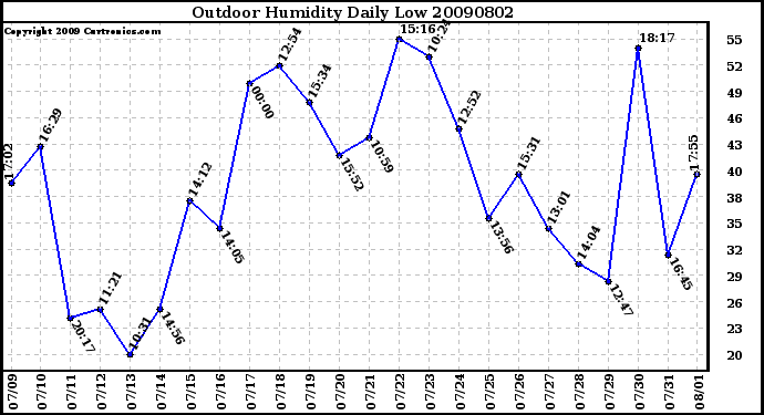 Milwaukee Weather Outdoor Humidity Daily Low