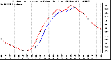 Milwaukee Weather Outdoor Temperature (vs) Wind Chill (Last 24 Hours)