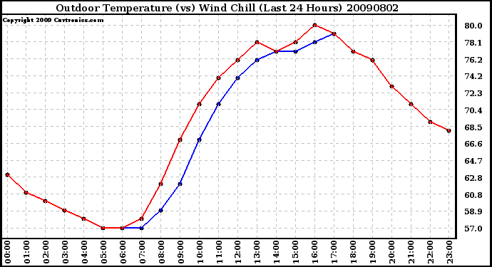 Milwaukee Weather Outdoor Temperature (vs) Wind Chill (Last 24 Hours)